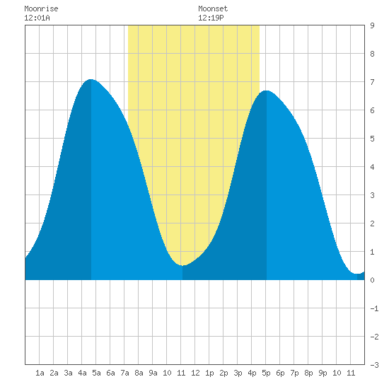 Hunts Point tide chart for Monday, December 27, 2021