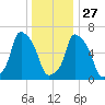 Hunts Point tide chart for Monday, December 27, 2021