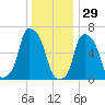 Hunts Point tide chart for Wednesday, December 29, 2021