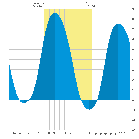 Hunts Point tide chart for Thursday, December 2, 2021