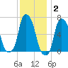 Hunts Point tide chart for Thursday, December 2, 2021