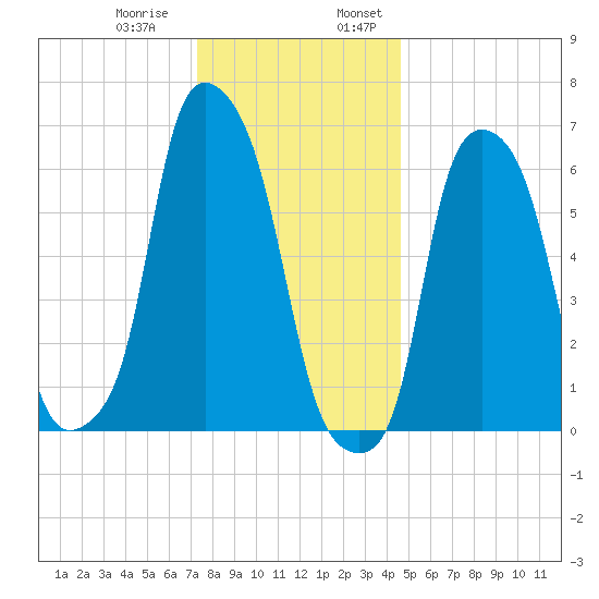 Hunts Point tide chart for Thursday, December 30, 2021