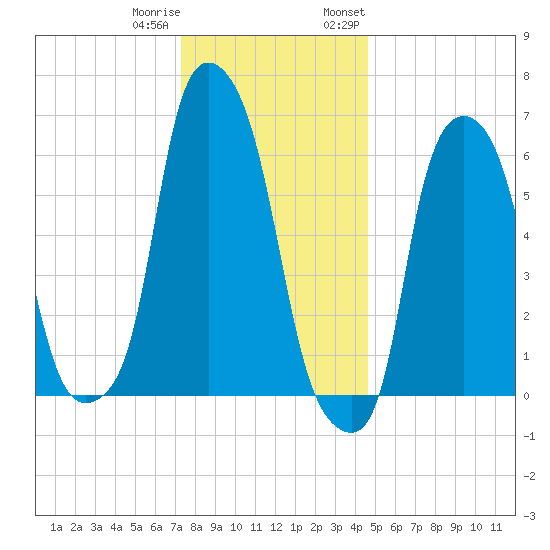 Hunts Point tide chart for Friday, December 31, 2021
