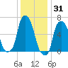 Hunts Point tide chart for Friday, December 31, 2021