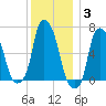 Hunts Point tide chart for Friday, December 3, 2021