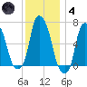 Hunts Point tide chart for Saturday, December 4, 2021