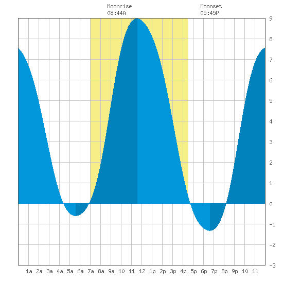 Hunts Point tide chart for Sunday, December 5, 2021