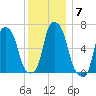 Hunts Point tide chart for Tuesday, December 7, 2021