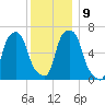 Hunts Point tide chart for Thursday, December 9, 2021