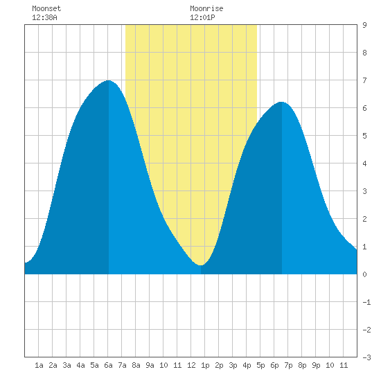 Hunts Point tide chart for Monday, January 10, 2022