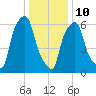 Hunts Point tide chart for Monday, January 10, 2022