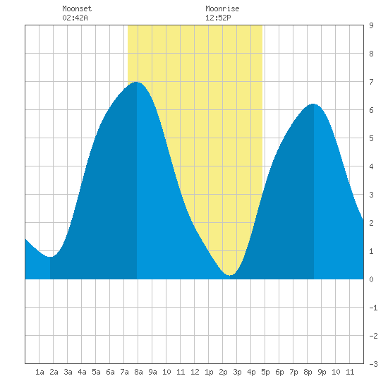 Hunts Point tide chart for Wednesday, January 12, 2022