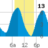 Hunts Point tide chart for Thursday, January 13, 2022