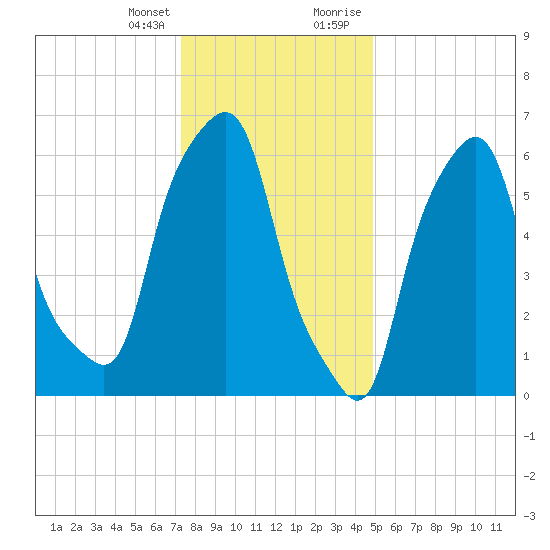 Hunts Point tide chart for Friday, January 14, 2022