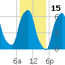 Hunts Point tide chart for Saturday, January 15, 2022