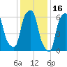Hunts Point tide chart for Sunday, January 16, 2022