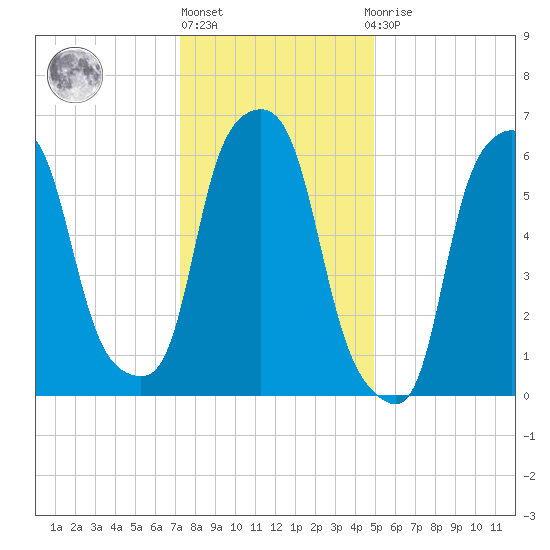 Hunts Point tide chart for Monday, January 17, 2022