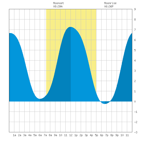 Hunts Point tide chart for Wednesday, January 19, 2022