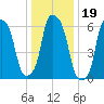 Hunts Point tide chart for Wednesday, January 19, 2022
