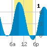 Hunts Point tide chart for Saturday, January 1, 2022