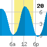 Hunts Point tide chart for Thursday, January 20, 2022