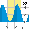 Hunts Point tide chart for Saturday, January 22, 2022