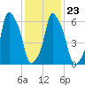 Hunts Point tide chart for Sunday, January 23, 2022