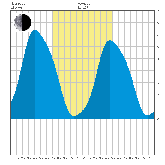 Hunts Point tide chart for Tuesday, January 25, 2022