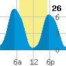 Hunts Point tide chart for Wednesday, January 26, 2022