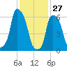 Hunts Point tide chart for Thursday, January 27, 2022