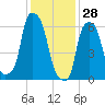 Hunts Point tide chart for Friday, January 28, 2022