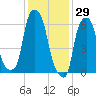Hunts Point tide chart for Saturday, January 29, 2022