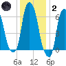 Hunts Point tide chart for Sunday, January 2, 2022
