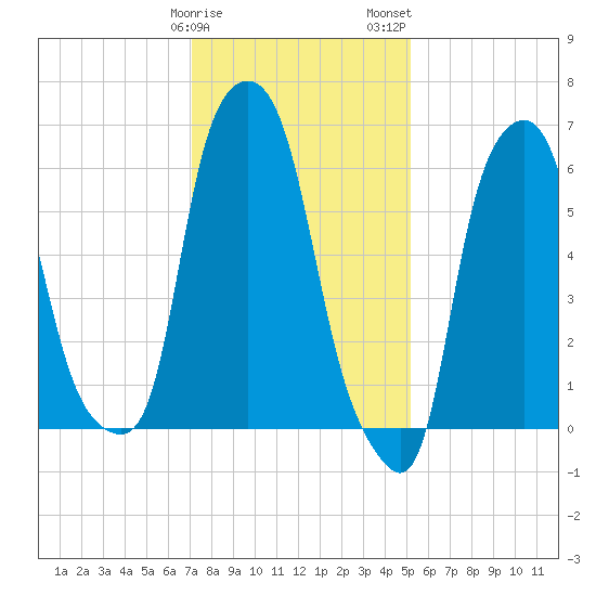 Hunts Point tide chart for Sunday, January 30, 2022