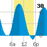Hunts Point tide chart for Sunday, January 30, 2022