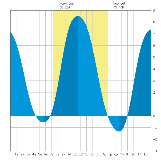 Hunts Point tide chart for Monday, January 3, 2022