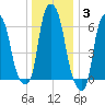 Hunts Point tide chart for Monday, January 3, 2022