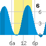 Hunts Point tide chart for Thursday, January 6, 2022