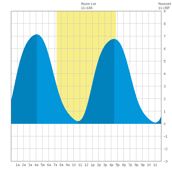 Hunts Point tide chart for Saturday, January 8, 2022