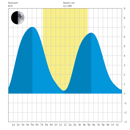 Hunts Point tide chart for Sunday, January 9, 2022