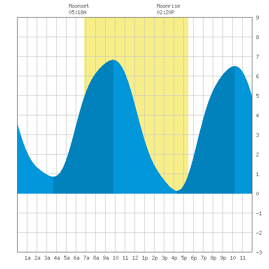 Hunts Point tide chart for Sunday, February 13, 2022