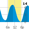 Hunts Point tide chart for Monday, February 14, 2022