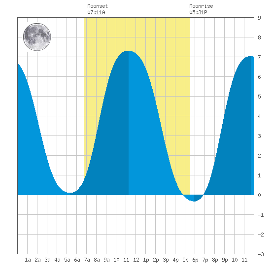 Hunts Point tide chart for Wednesday, February 16, 2022