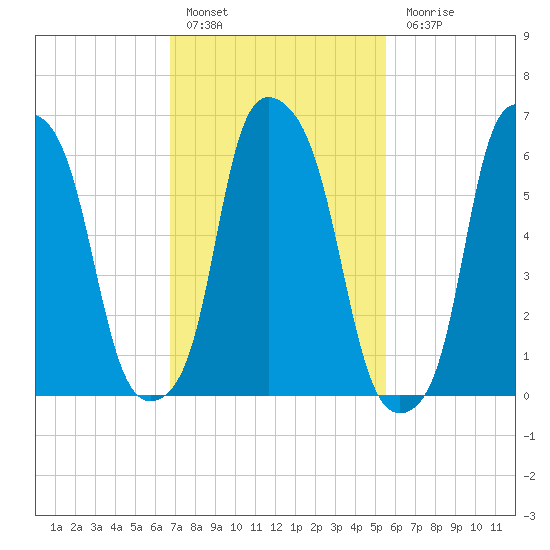 Hunts Point tide chart for Thursday, February 17, 2022