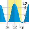 Hunts Point tide chart for Thursday, February 17, 2022