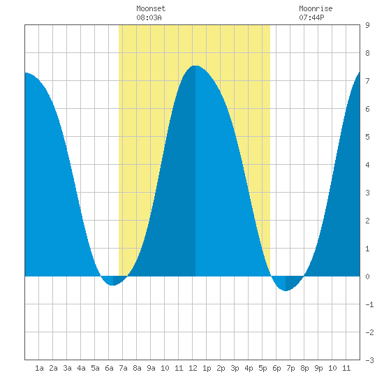 Hunts Point tide chart for Friday, February 18, 2022
