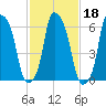 Hunts Point tide chart for Friday, February 18, 2022