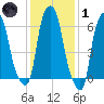 Hunts Point tide chart for Tuesday, February 1, 2022