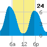 Hunts Point tide chart for Thursday, February 24, 2022