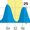 Hunts Point tide chart for Friday, February 25, 2022